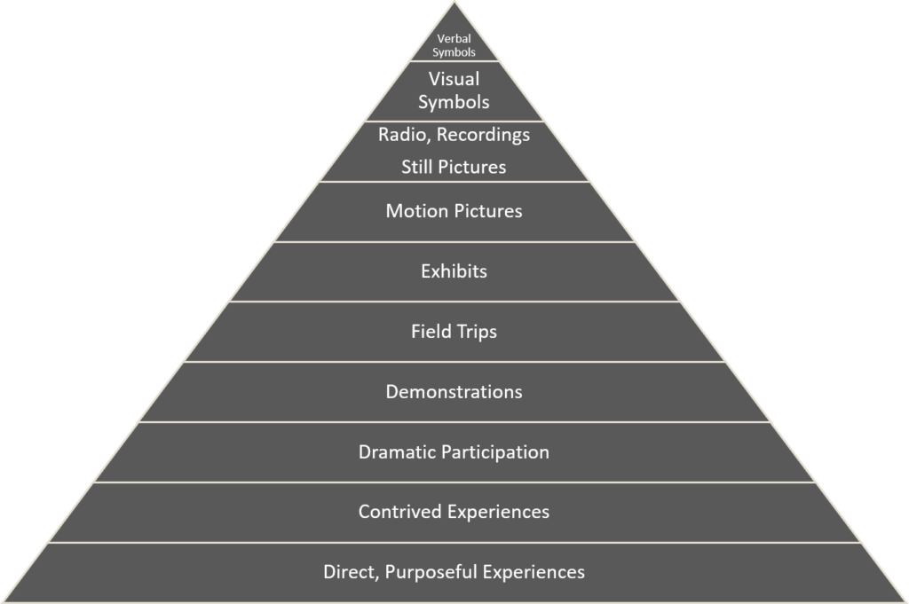 Dale's cone of experience, 1946